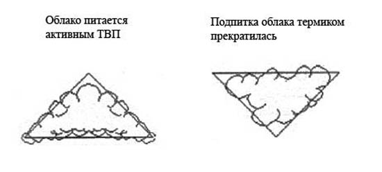 Как искать восходящие потоки и термики