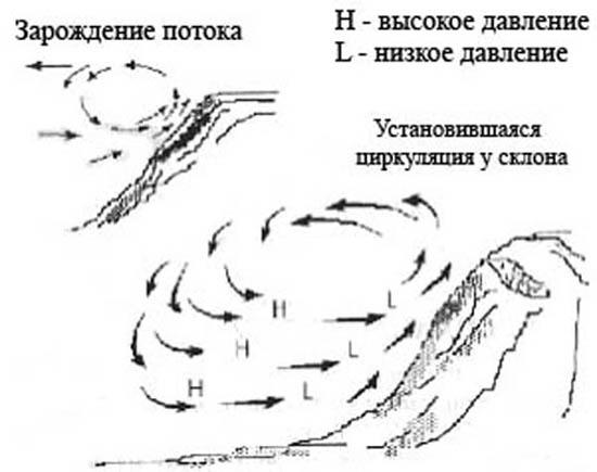 Как искать восходящие потоки и термики