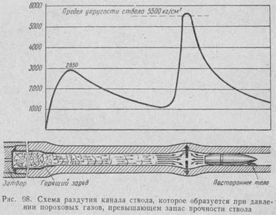 Прочность стволов оружия