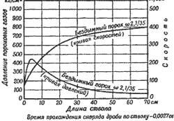 Отдача при выстреле
