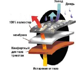 Мембранные ткани в одежде сноубордиста